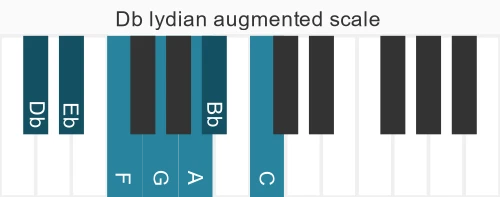Piano scale for Db lydian augmented